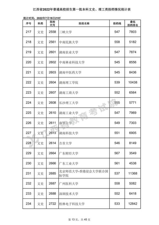 2022江西省高考录取分数线表(2020年江西高考一本各高校投档分数线)