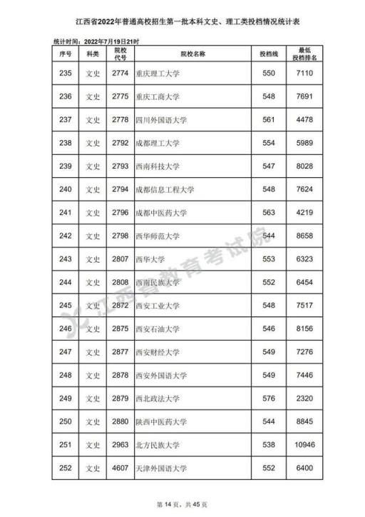 2022江西省高考录取分数线表(2020年江西高考一本各高校投档分数线)