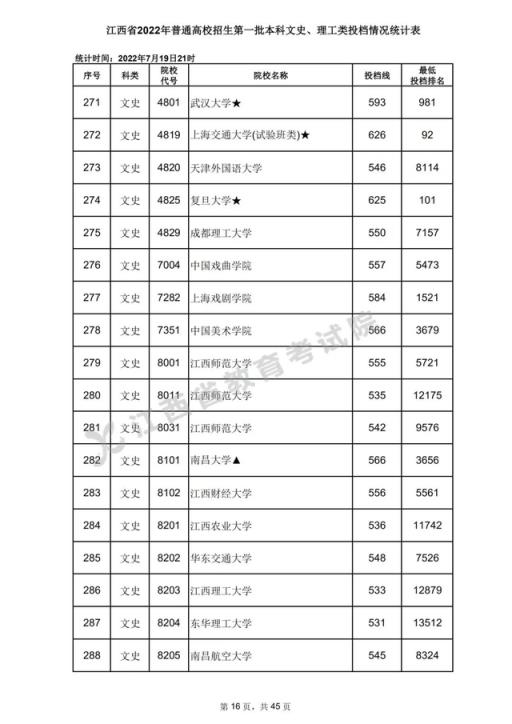 2022江西省高考录取分数线表(2020年江西高考一本各高校投档分数线)