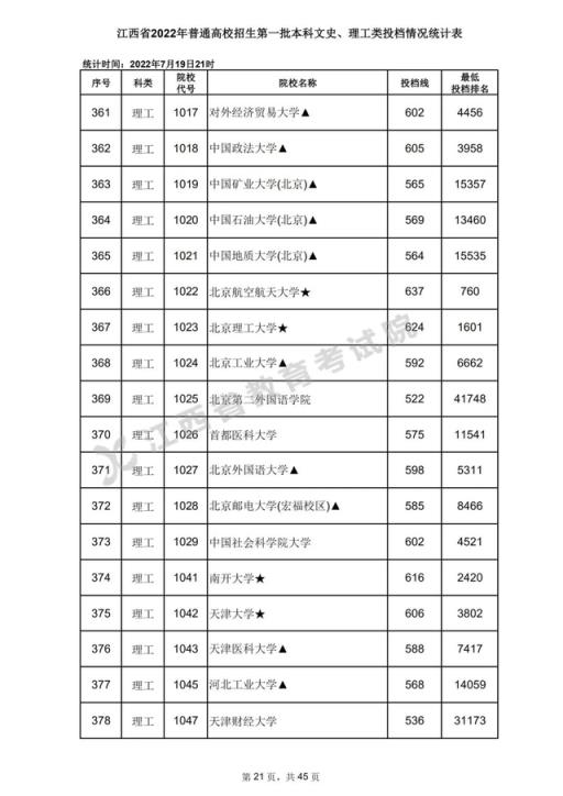 2022江西省高考录取分数线表(2020年江西高考一本各高校投档分数线)