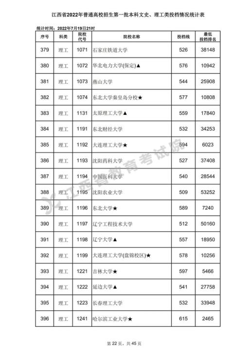 2022江西省高考录取分数线表(2020年江西高考一本各高校投档分数线)