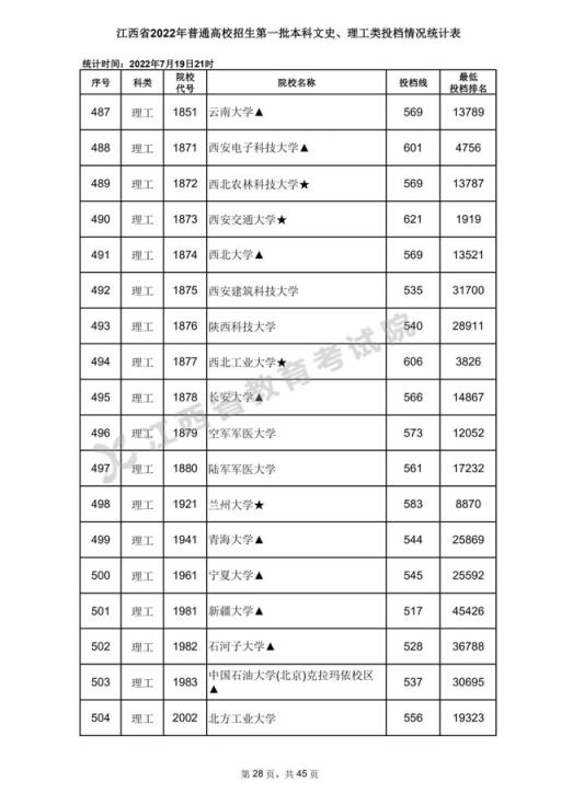 2022江西省高考录取分数线表(2020年江西高考一本各高校投档分数线)