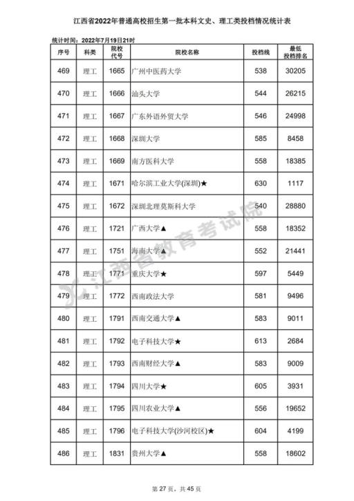 2022江西省高考录取分数线表(2020年江西高考一本各高校投档分数线)