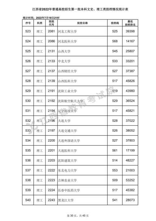 2022江西省高考录取分数线表(2020年江西高考一本各高校投档分数线)