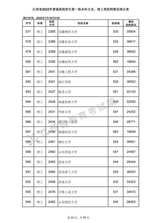 2022江西省高考录取分数线表(2020年江西高考一本各高校投档分数线)