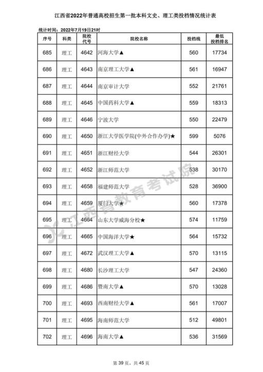 2022江西省高考录取分数线表(2020年江西高考一本各高校投档分数线)