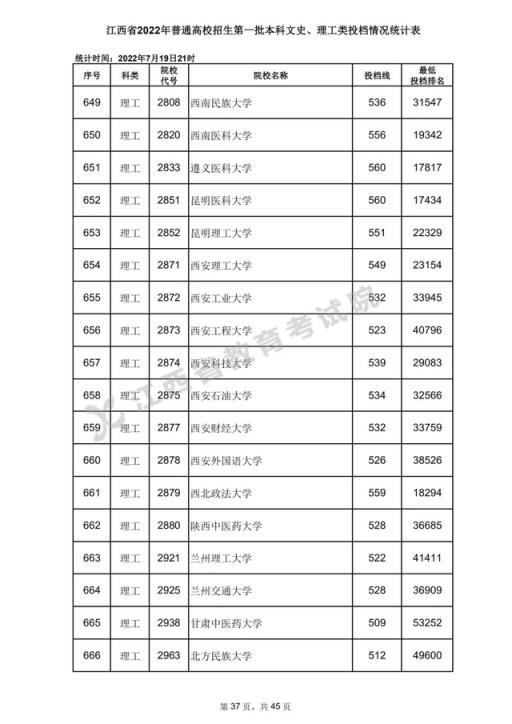 2022江西省高考录取分数线表(2020年江西高考一本各高校投档分数线)