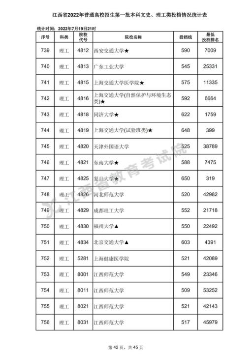 2022江西省高考录取分数线表(2020年江西高考一本各高校投档分数线)