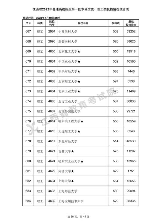 2022江西省高考录取分数线表(2020年江西高考一本各高校投档分数线)