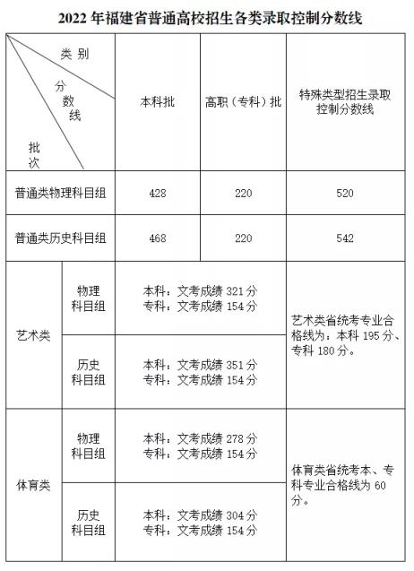 2022福建高考分数线公布(2022年福建高考录取分数线出炉时间)