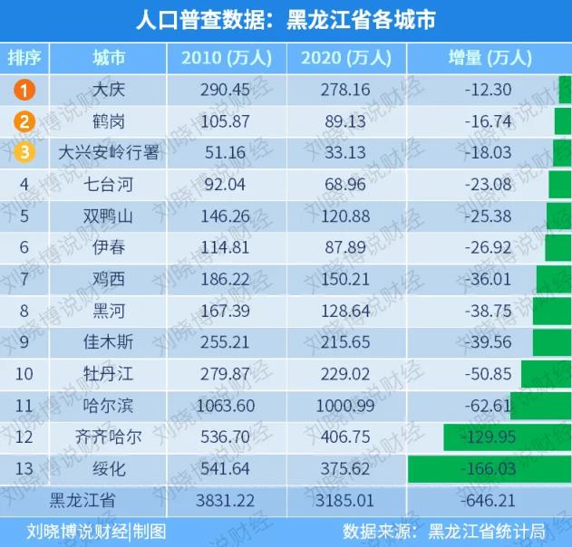 大连市人口2019总人数口（大连2019人口净流失）