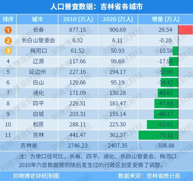 大连市人口2019总人数口（大连2019人口净流失）