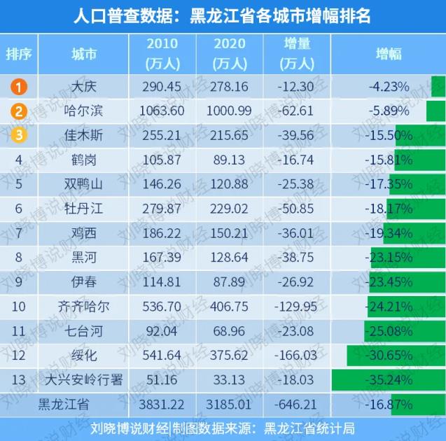 大连市人口2019总人数口（大连2019人口净流失）