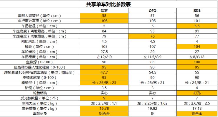 共享单车多少寸轮胎(哈罗单车尺寸是24还是26)