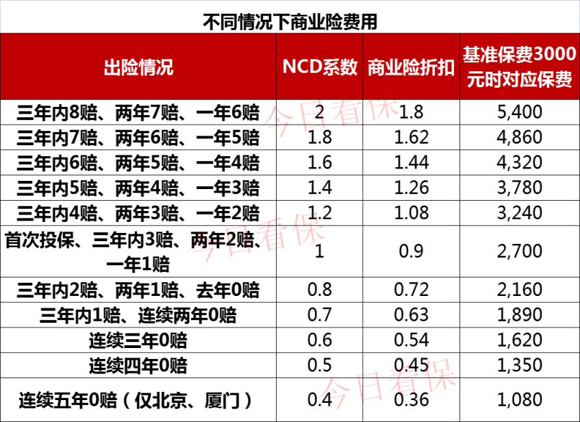 车险一年可以出几次险不涨价（补漆1000块要走保险吗）