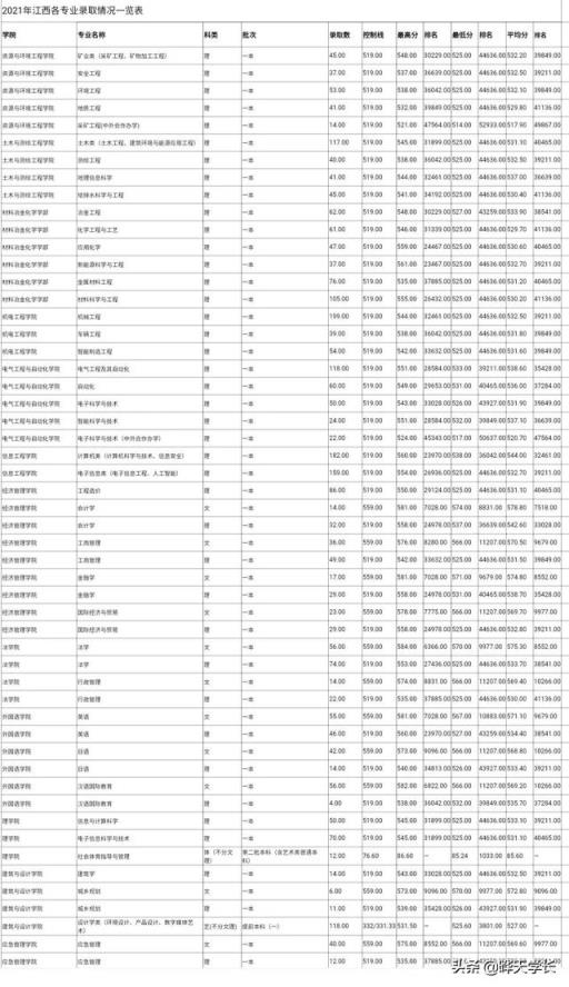 2022江西高考分数线多少(江西2022年高考分数线)