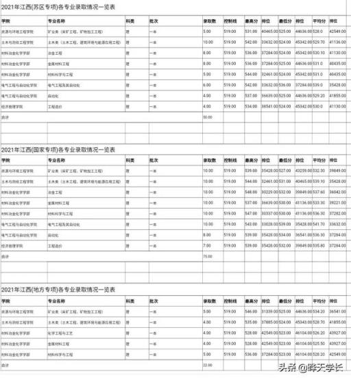 2022江西高考分数线多少(江西2022年高考分数线)