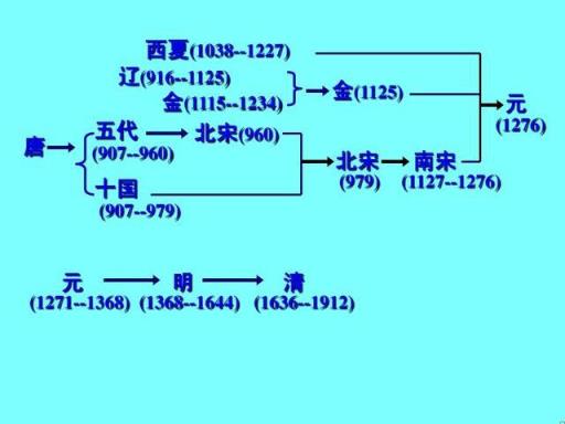 中国朝代顺序表口诀隋唐五代又十国(中国朝代顺序表口诀最简单)