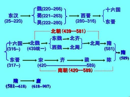 中国朝代顺序表口诀隋唐五代又十国(中国朝代顺序表口诀最简单)