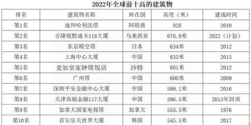 世界高楼排名2022最新排名(世界高楼排名2020前二十名)