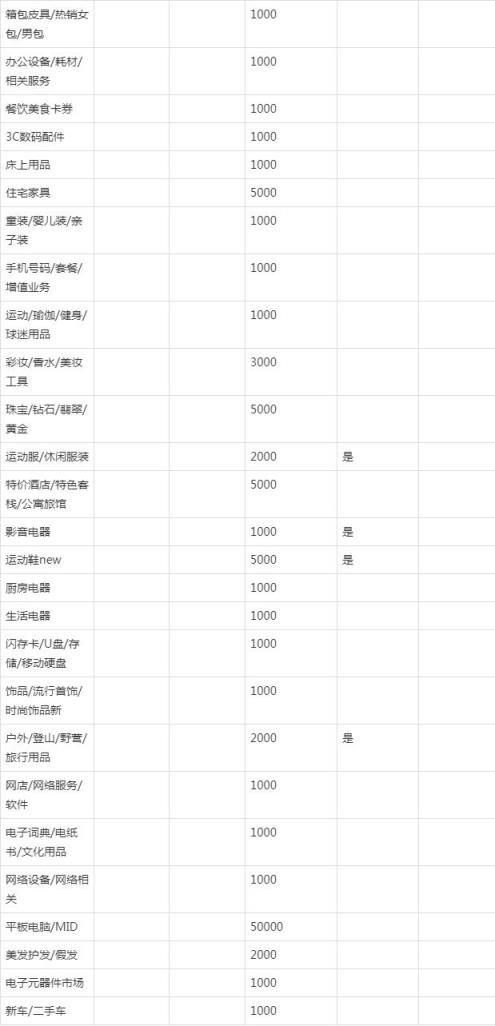 淘宝类目保证金查询(店铺类目保证金一览表)