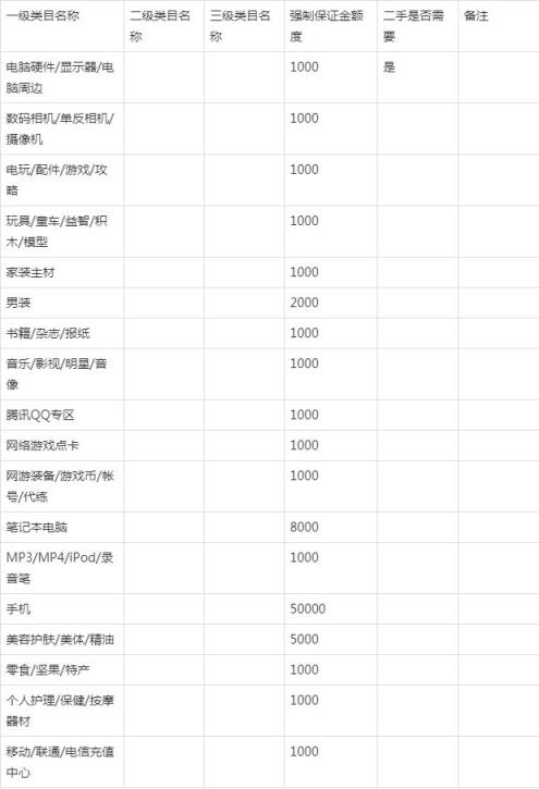 淘宝类目保证金查询(店铺类目保证金一览表)