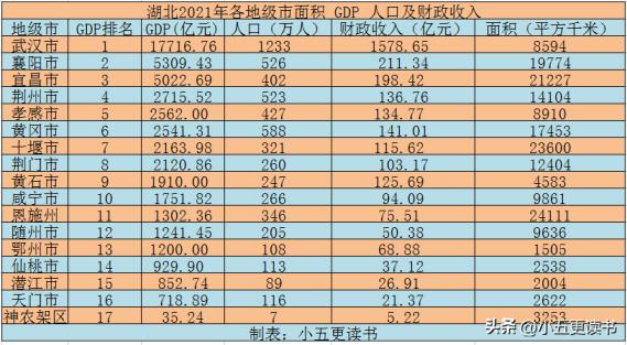 湖北有多少个市分别是什么