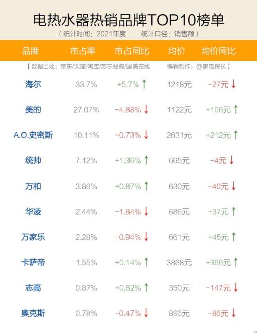 燃气热水器品牌排行榜(热水器品牌排行榜2019)