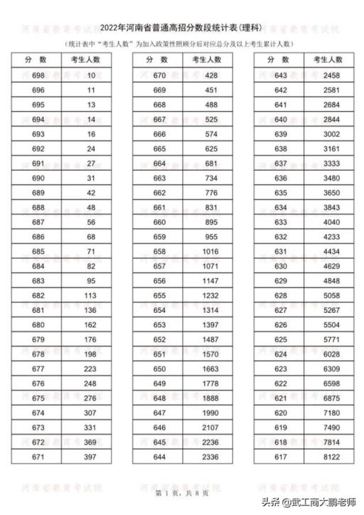2022河南省高考分数线排名(2018年一分一段河南理科)