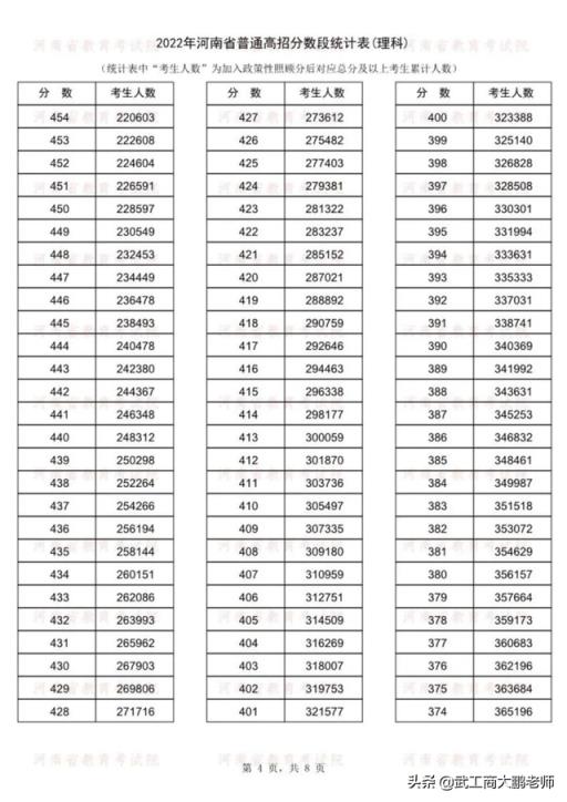 2022河南省高考分数线排名(2018年一分一段河南理科)