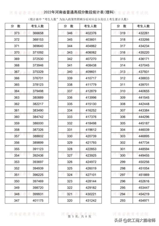 2022河南省高考分数线排名(2018年一分一段河南理科)