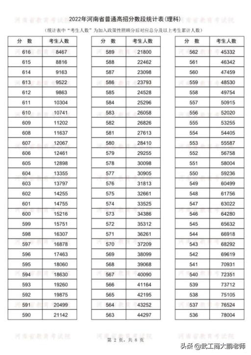 2022河南省高考分数线排名(2018年一分一段河南理科)