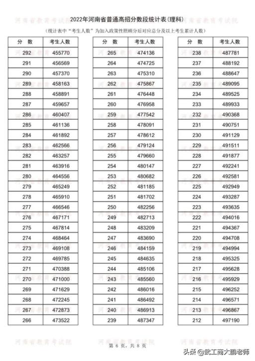 2022河南省高考分数线排名(2018年一分一段河南理科)