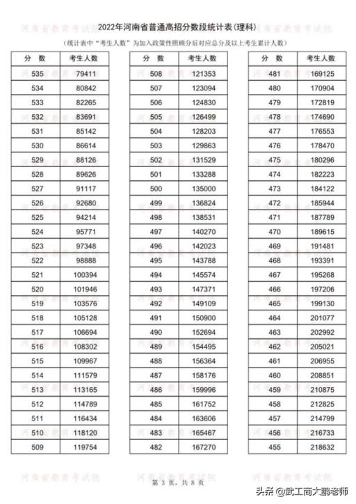 2022河南省高考分数线排名(2018年一分一段河南理科)