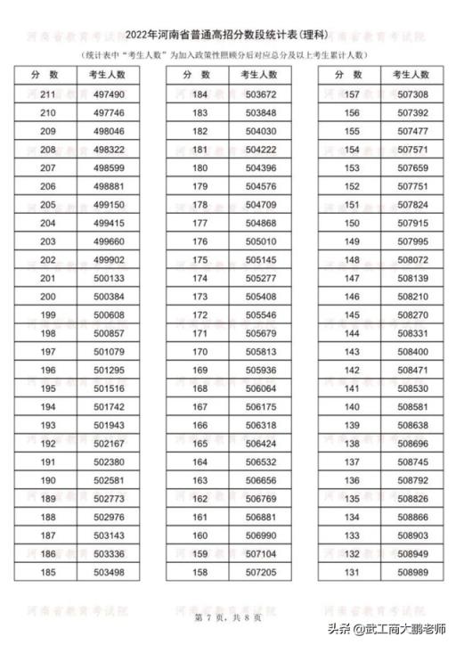 2022河南省高考分数线排名(2018年一分一段河南理科)