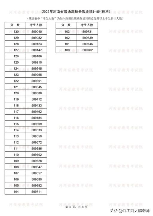 2022河南省高考分数线排名(2018年一分一段河南理科)