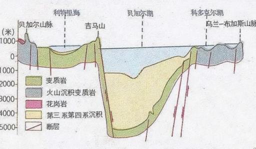 贝加尔湖曾是世界上最深的淡水湖(贝加尔湖淡水资源占全球20%)