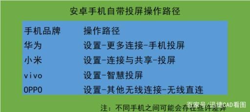 安卓手机怎样投屏到电视？教你三种手机投屏方法