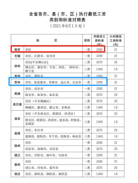 2022苏州最低工资是多少(苏州最低工资标准)