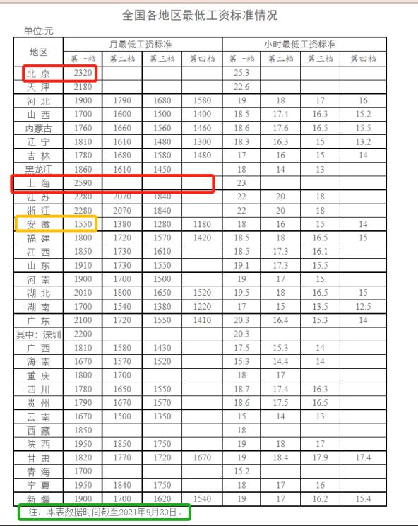 2022苏州最低工资是多少(苏州最低工资标准)