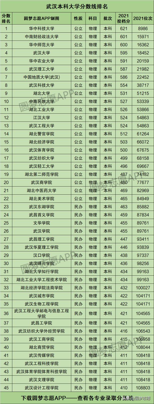 武汉市大学排名2022最新排名榜（武汉大学中国排名第几）