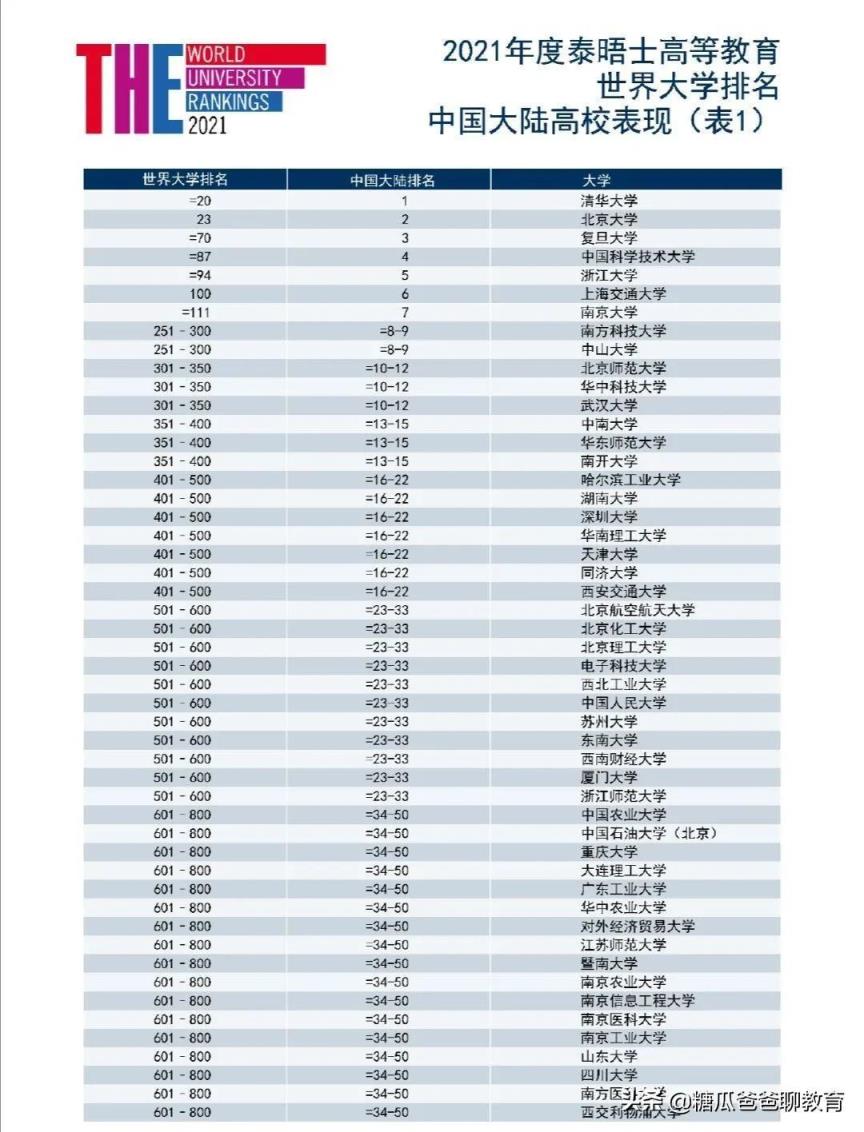 英国泰晤士报大学排名(国内认可qs还是泰晤士)