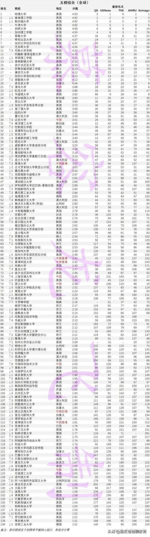 英国泰晤士报大学排名(国内认可qs还是泰晤士)