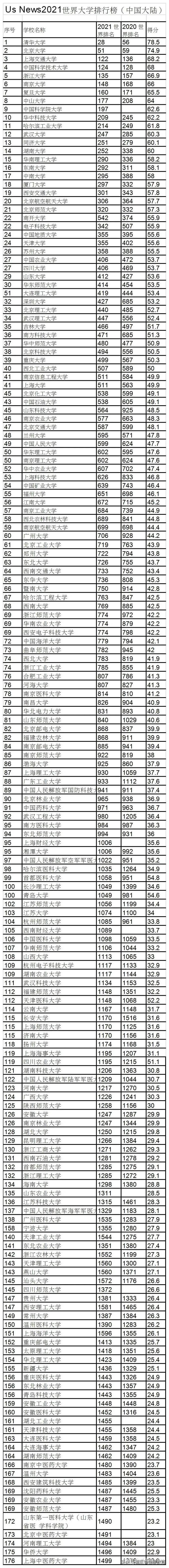 英国泰晤士报大学排名(国内认可qs还是泰晤士)