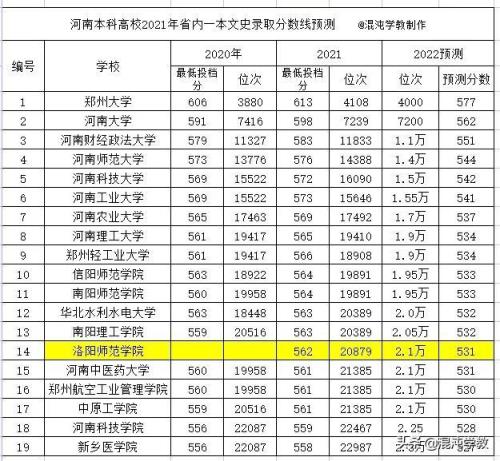 2022河南大学高考录取分数线(河南郑大文科录取分数线2020)