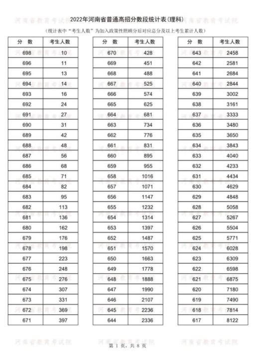 2022河南高考985分数线(2021年河南普通高招分数段统计表)