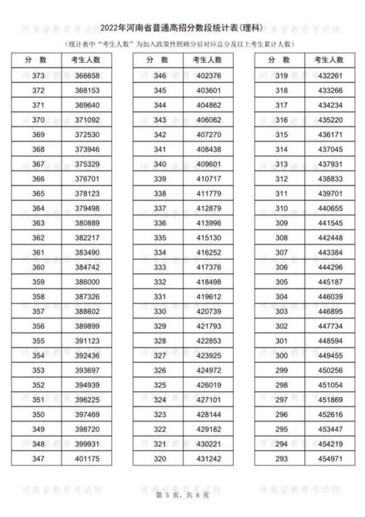 2022河南高考985分数线(2021年河南普通高招分数段统计表)