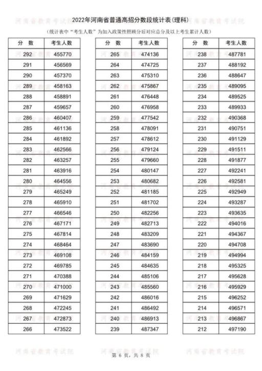 2022河南高考985分数线(2021年河南普通高招分数段统计表)