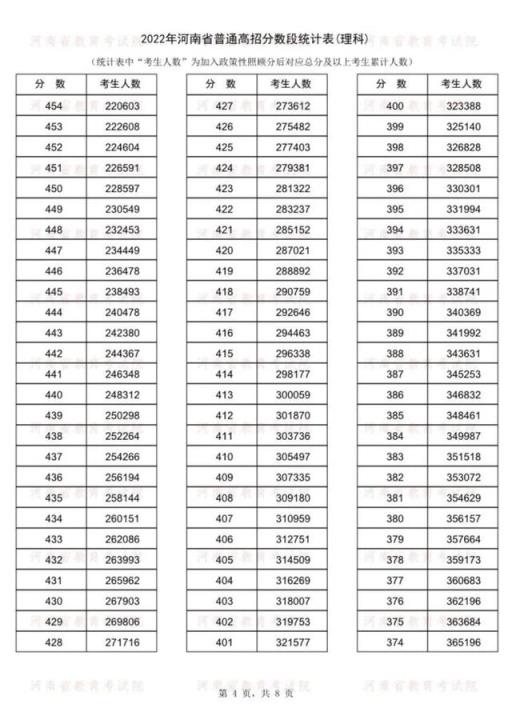 2022河南高考985分数线(2021年河南普通高招分数段统计表)