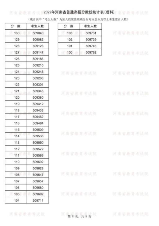 2022河南高考985分数线(2021年河南普通高招分数段统计表)